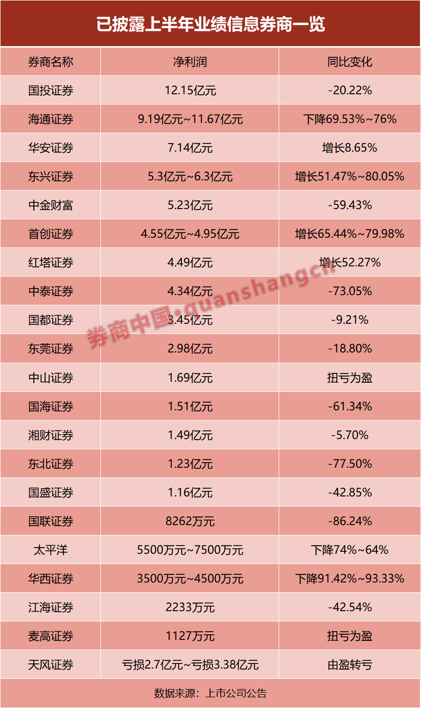 21家券商交中期成绩单！超七成净利下滑，这家竟逆袭第一