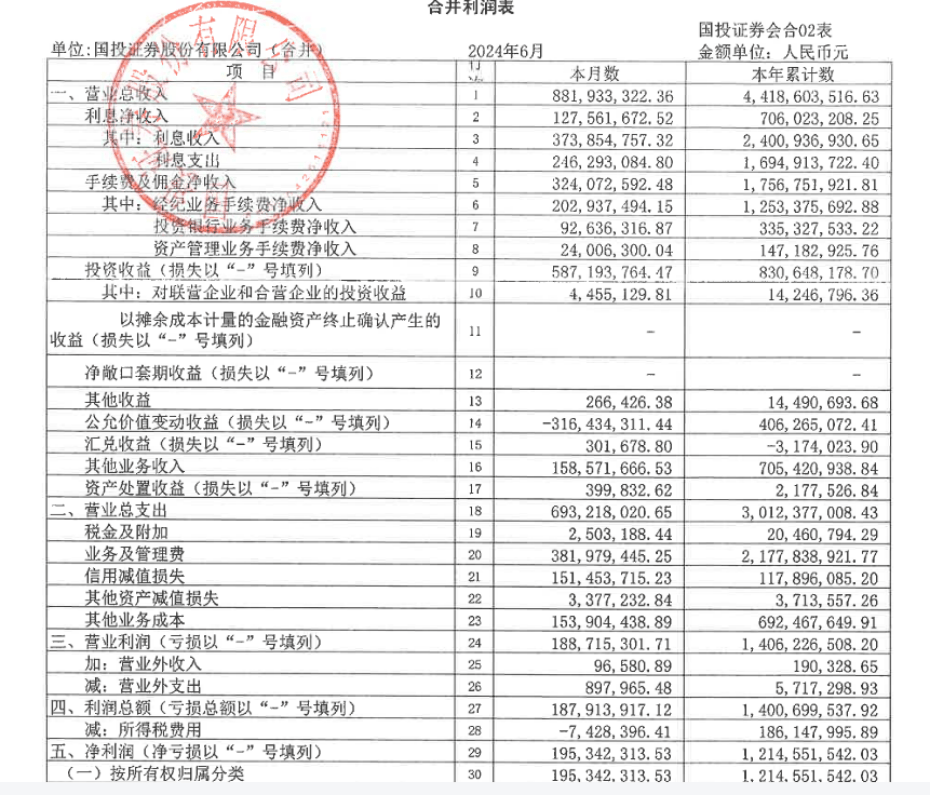 21家券商交中期成绩单！超七成净利下滑，这家竟逆袭第一