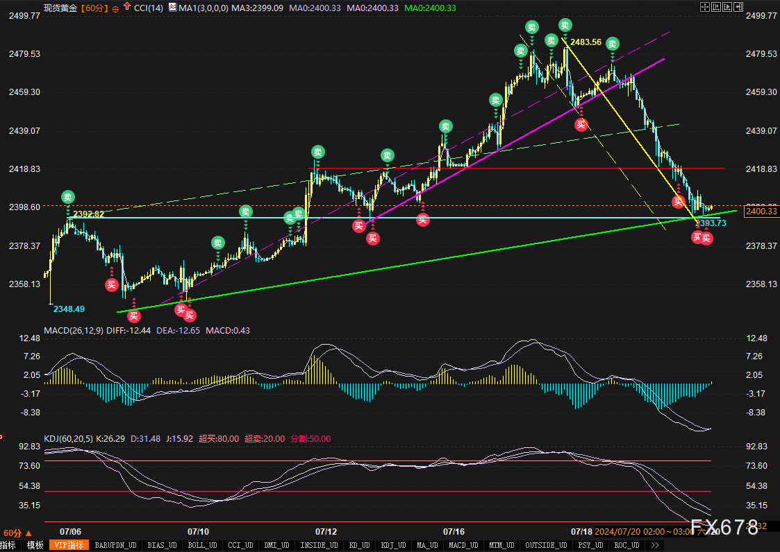 黄金暴跌后将两步走回测2450？美GDP和PCE料催化行情  第1张