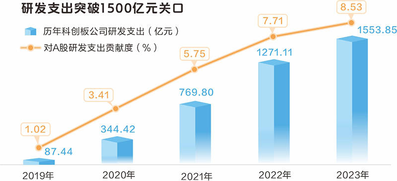 大数据看科创板开市五周年：近5万亿元市值彰显“硬科技”成色