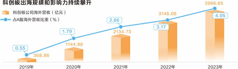 大数据看科创板开市五周年：近5万亿元市值彰显“硬科技”成色  第10张