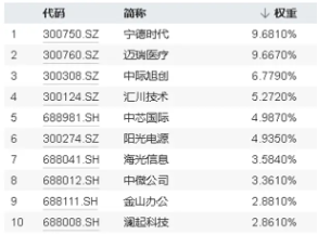 公募基金二季报收官！宁德时代重回公募第一重仓股，科技板块受热捧？