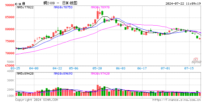 光大期货：7月22日有色金属日报