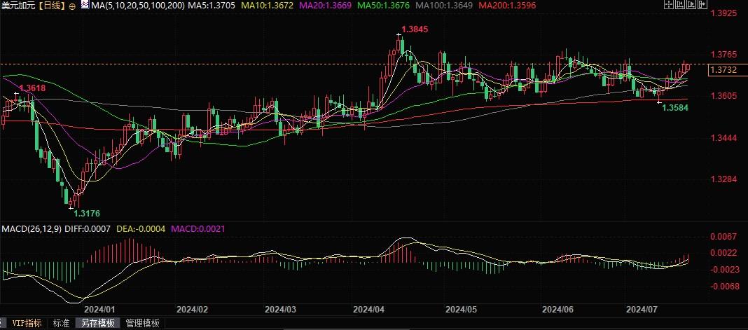 加拿大央行本周料降息25个基点，美加有望突破1.3750上看1.3900！