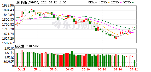 沪指下跌0.71% 风电、软件开发板块走强 银行股领跌