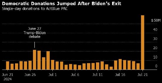 看图：拜登退选后民主党筹款规模超过5000万美元，创下此次大选以来该党的单日筹款纪录