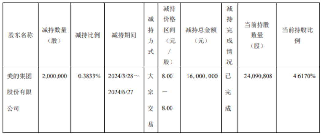 埃夫特上市4年亏损5.8亿，美的失去耐心频频“出货”