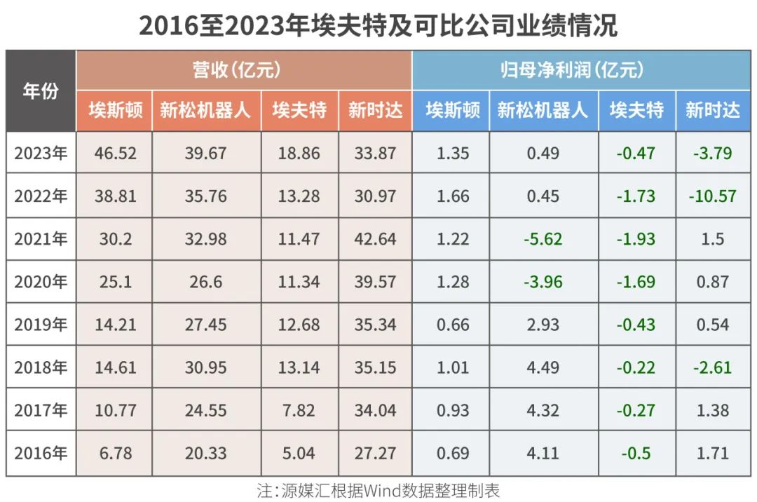 埃夫特上市4年亏损5.8亿，美的失去耐心频频“出货”