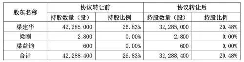 上市公司超讯通信仅9天就更换协议转让对象！拟2.43亿元转让给这家私募！