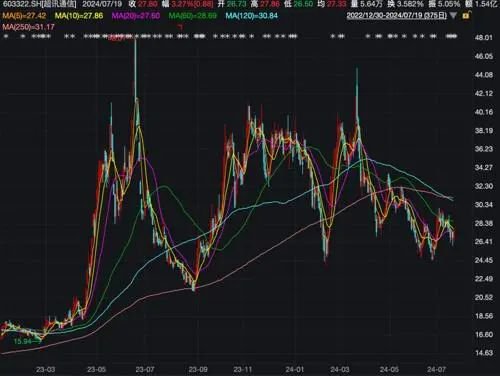 上市公司超讯通信仅9天就更换协议转让对象！拟2.43亿元转让给这家私募！