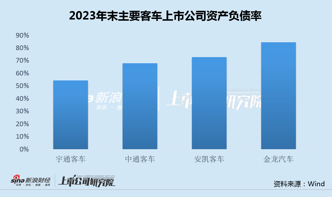 金龙汽车欲定增融资3亿：60亿买理财和大额存单 销量增速垫底主业5年亏20亿