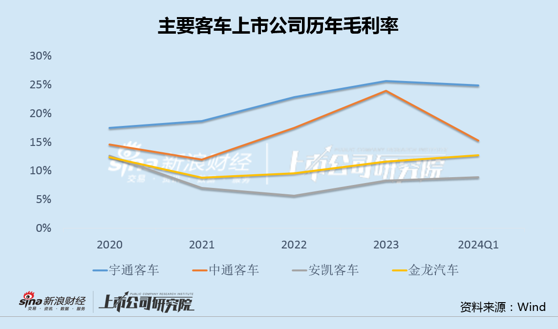 金龙汽车欲定增融资3亿：60亿买理财和大额存单 销量增速垫底主业5年亏20亿