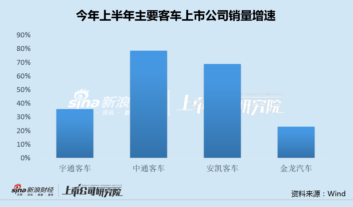 金龙汽车欲定增融资3亿：60亿买理财和大额存单 销量增速垫底主业5年亏20亿