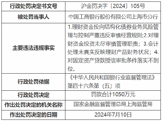 工行上海市分行收监管两张罚单 总计被罚1390万元！