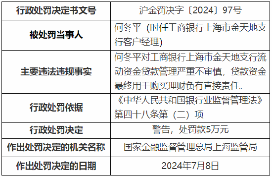 工行上海市分行收监管两张罚单 总计被罚1390万元！