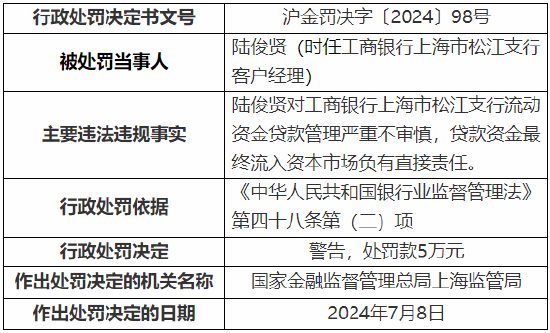 工行上海市分行收监管两张罚单 总计被罚1390万元！