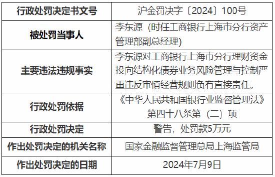 工行上海市分行收监管两张罚单 总计被罚1390万元！