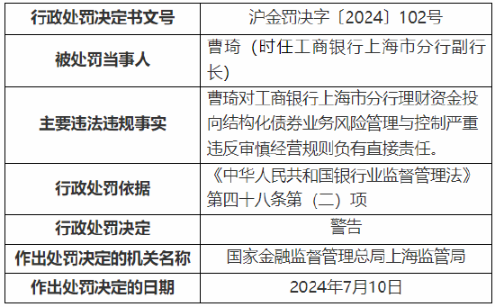 工行上海市分行收监管两张罚单 总计被罚1390万元！