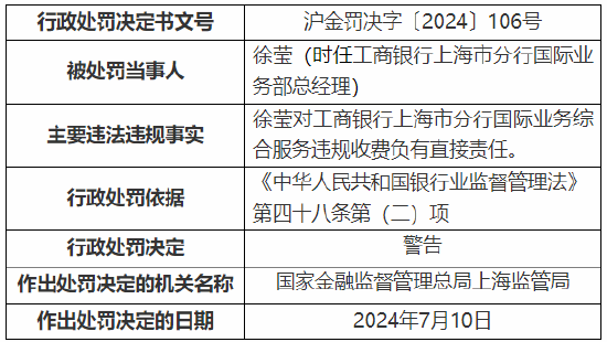 工行上海市分行收监管两张罚单 总计被罚1390万元！  第11张