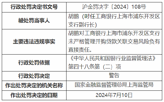 工行上海市分行收监管两张罚单 总计被罚1390万元！  第13张