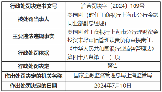 工行上海市分行收监管两张罚单 总计被罚1390万元！  第14张