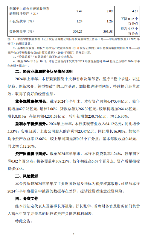 齐鲁银行：上半年净利润23.47亿元 同比增长16.98%