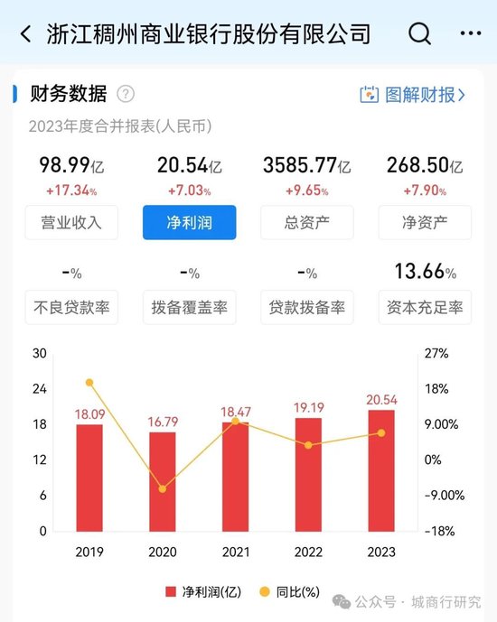 稠州银行一季度投资收益降幅近90%？