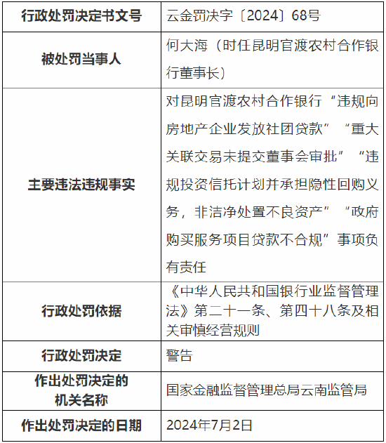 昆明官渡农村合作银行被罚240万元：因流动资金贷款违规流入房地产企业等