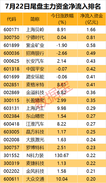 主力资金 | 连涨10日，主力大幅出逃这只热门股