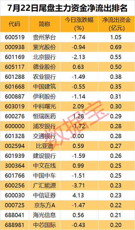 主力资金 | 连涨10日，主力大幅出逃这只热门股