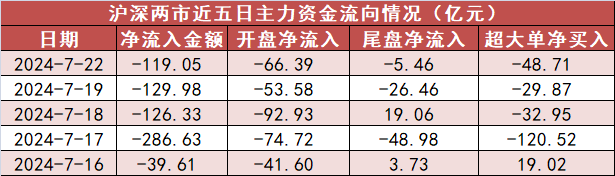 【22日资金路线图】计算机板块净流入逾8亿元居首 龙虎榜机构抢筹多股