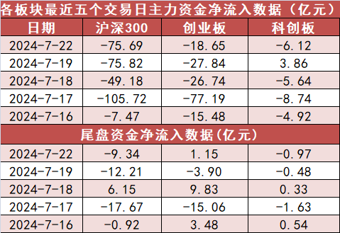 【22日资金路线图】计算机板块净流入逾8亿元居首 龙虎榜机构抢筹多股