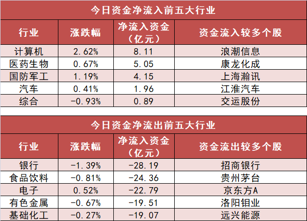 【22日资金路线图】计算机板块净流入逾8亿元居首 龙虎榜机构抢筹多股