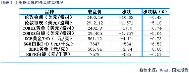 【贵金属】美元止跌反弹，贵金属偏弱运行