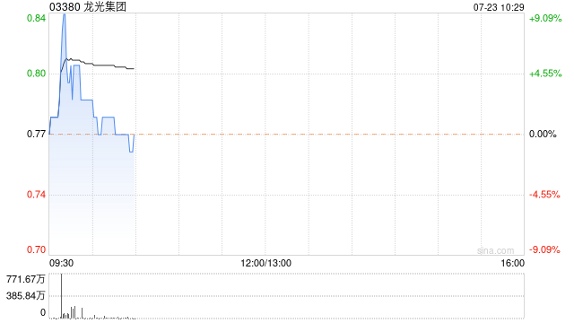 龙光集团早盘涨近3% 融资产品调整兑付安排获通过