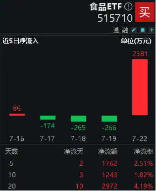 逢低抢筹！吃喝板块震荡回调，食品ETF（515710）单日吸金2381万元！