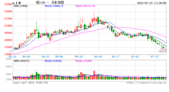 长江有色：多头士气受挫叠加实货交易冷淡 23日现铝或下跌  第2张