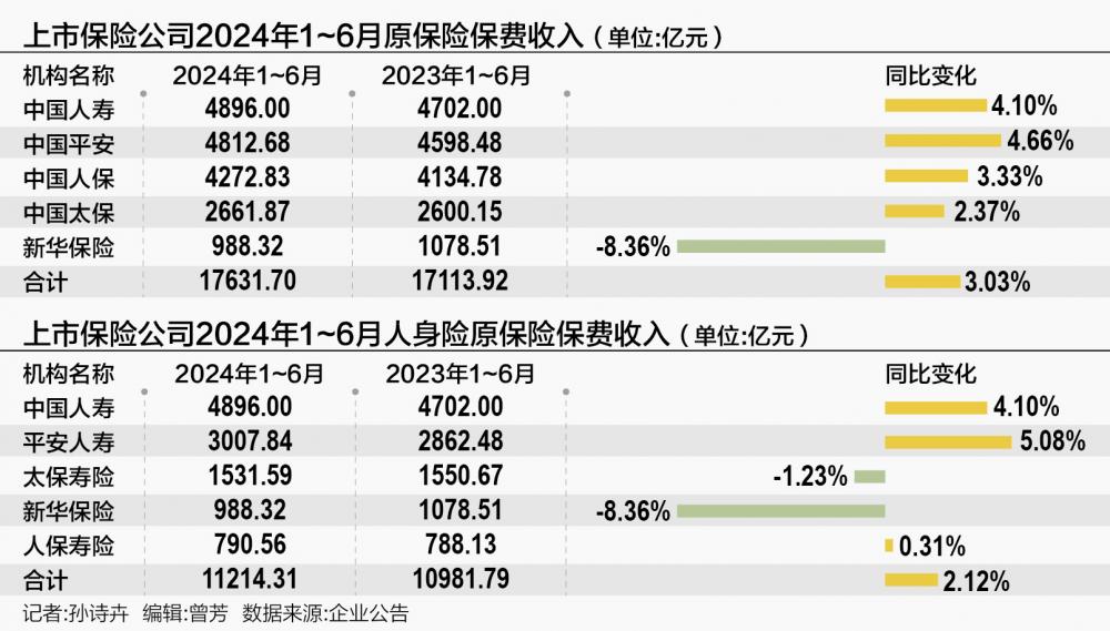 上半年5家险企共揽保费1.7万亿， 平安增速领跑，国寿规模第一