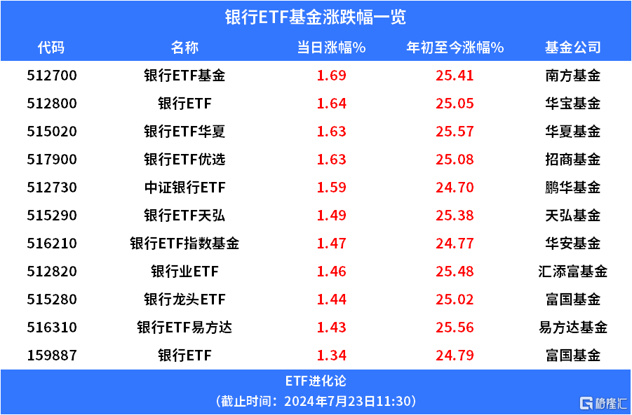 银行ETF基金、银行ETF优选上涨，银行ETF华夏、银行ETF易方达年内涨超25%，主动偏股型基金二季度小幅加仓银行股