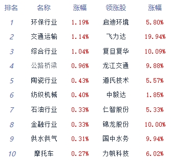 午评：指数早盘集体调整 交通运输板块逆势走强