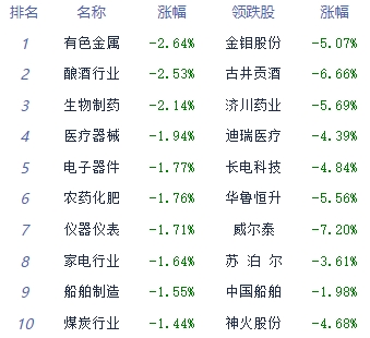 午评：指数早盘集体调整 交通运输板块逆势走强