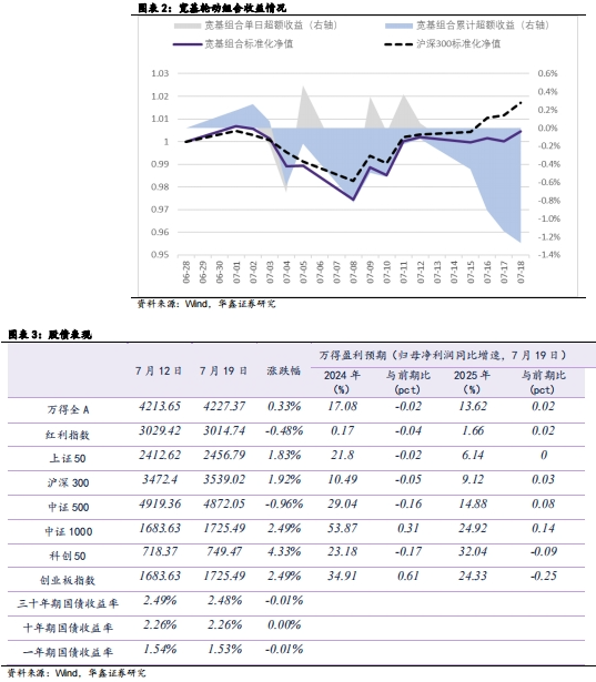 【华鑫固定收益|固收周报】如何定义红利股——资产配置周报（2024-7-21）