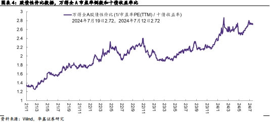 【华鑫固定收益|固收周报】如何定义红利股——资产配置周报（2024-7-21）