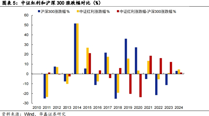 【华鑫固定收益|固收周报】如何定义红利股——资产配置周报（2024-7-21）