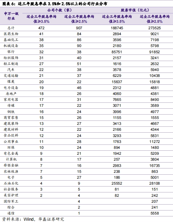 【华鑫固定收益|固收周报】如何定义红利股——资产配置周报（2024-7-21）