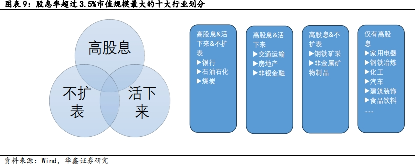 【华鑫固定收益|固收周报】如何定义红利股——资产配置周报（2024-7-21）