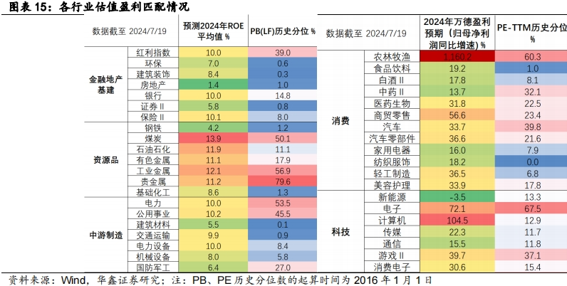 【华鑫固定收益|固收周报】如何定义红利股——资产配置周报（2024-7-21）  第14张