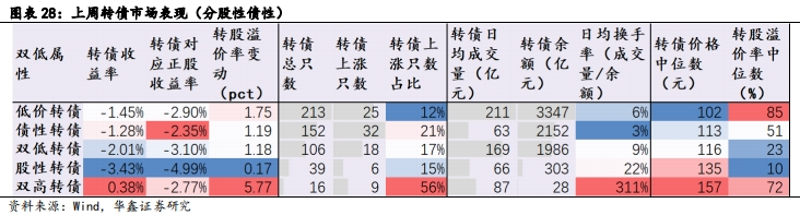 【华鑫固定收益|固收周报】如何定义红利股——资产配置周报（2024-7-21）  第21张