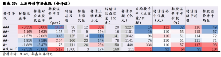 【华鑫固定收益|固收周报】如何定义红利股——资产配置周报（2024-7-21）  第22张