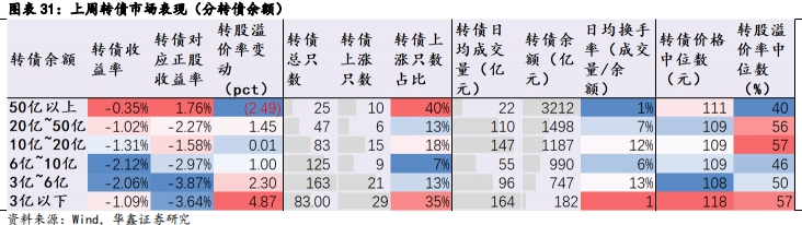 【华鑫固定收益|固收周报】如何定义红利股——资产配置周报（2024-7-21）  第24张